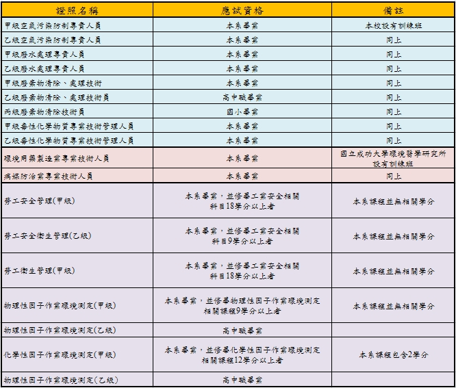 證照相關資料