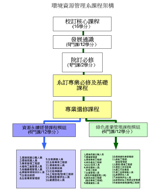 109環資系課程架構