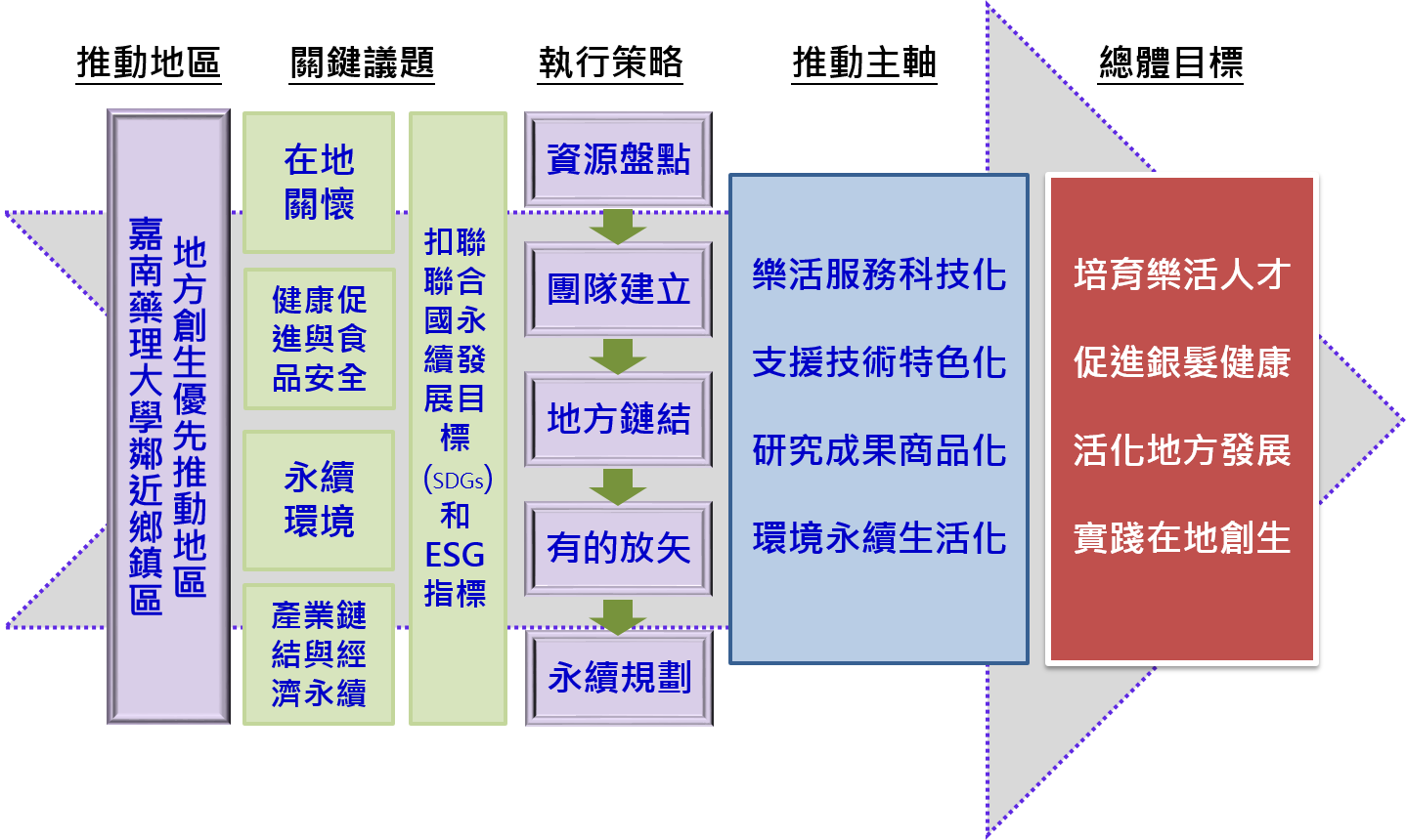 USR 整體社會責任實踐藍圖